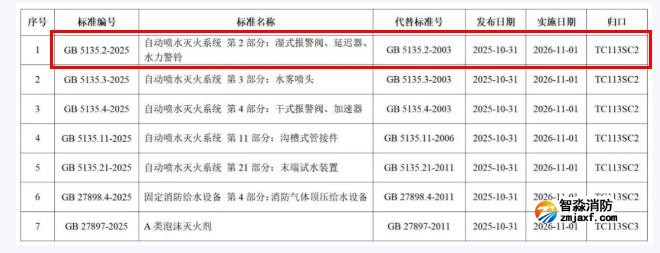 GB5135.2-2025《自動(dòng)噴水滅火系統(tǒng)第2部分：濕式報(bào)警閥、延遲器、水力警鈴》國家標(biāo)準(zhǔn)公告